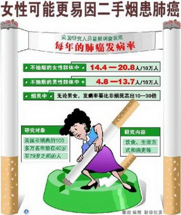 调查发现吸二手烟患肺癌风险与主动吸烟者相当