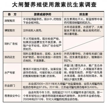 调查称用避孕药超标抗生素催长大闸蟹可能性很小