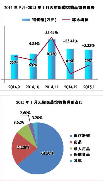 总体销售缓慢下滑