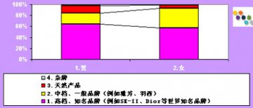 调查：SK-Ⅱ对化妆品消费者影响