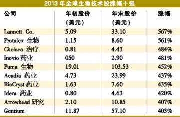生物技术股吹泡泡