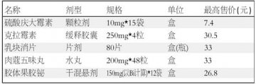 19种药品最高限价公示 庆大霉素不得超过七块四