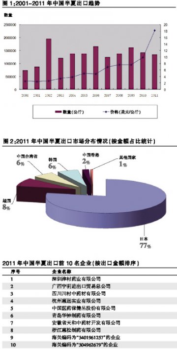 去年半夏出口价格上涨84.4%