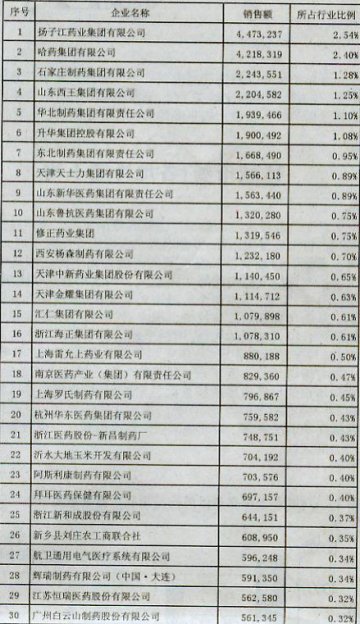 1-5月医药工业企业销售收入前30名排序