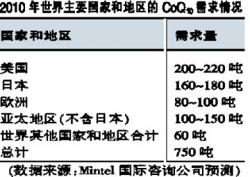 辅酶Q10走出降价阴影 扩容一触即发