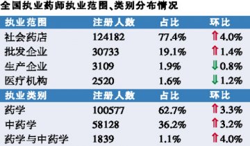 药店执业药师超过12万人