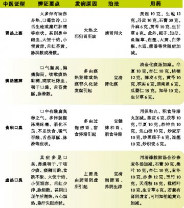 口臭： “小”问题？“大”影响！