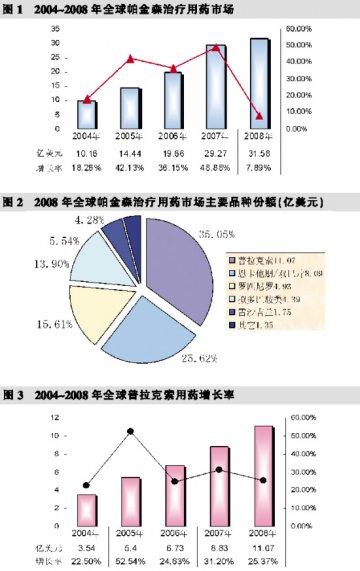 青涩PD用药市场慢热