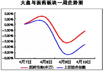 反复筑底