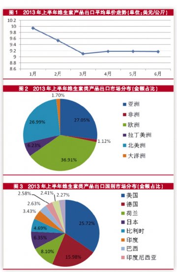 支柱产品拖累维生素行业景气度