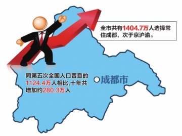 成都人口10年间猛增300万 逾六成常住城镇