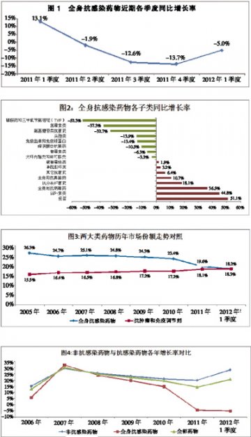 抗菌药物降幅收窄 品类龙头易主——2012年一季度22城市样本医院用药分析
