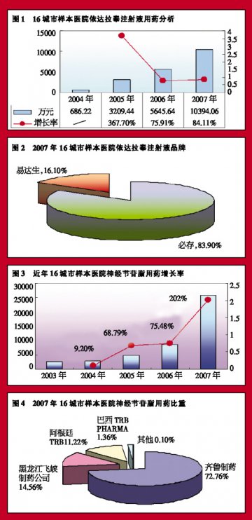 脑保护剂：研发催热市场