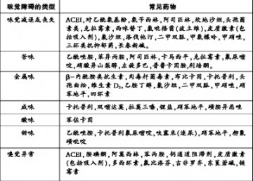 有些药物可引起味觉异常