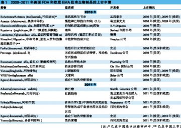 生物制品步入“黄金期”