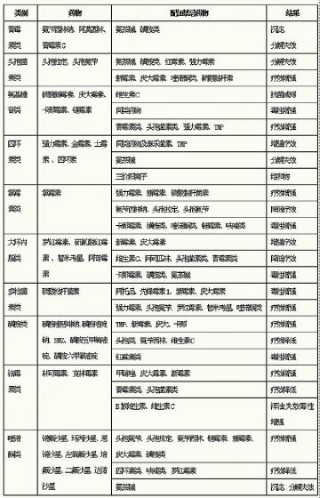 常用药物配伍禁忌一览表