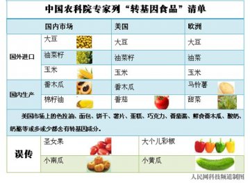 农科院公布国内转基因食品清单