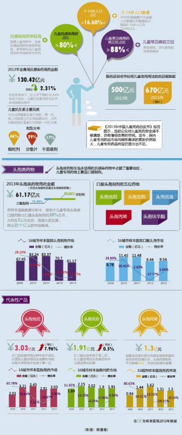 儿童用抗生素略有起色