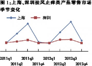 小清凉油的大市场
