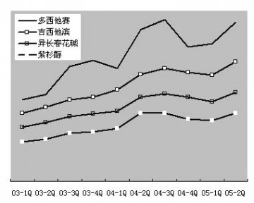 细胞毒制剂未来十年癌症治疗中仍将占重要地位