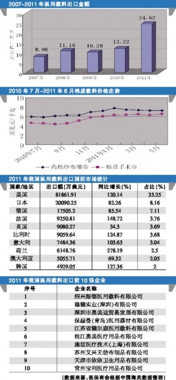 2011年医用敷料出口量价齐升