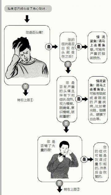 恶心呕吐去哪儿看病