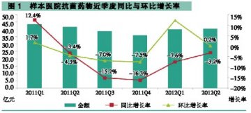 抗菌药物缓跌趋稳 细分品类分化明显