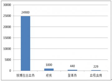 国内外热带病与寄生虫病舆情监测简报_第七十九期