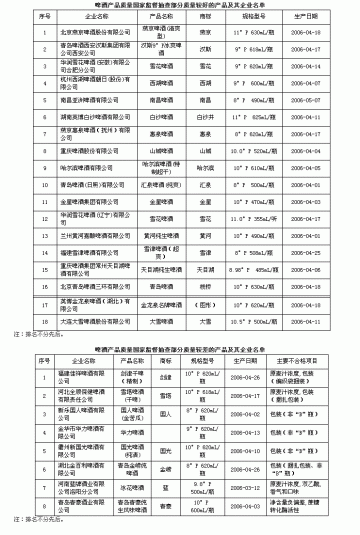 2006年啤酒产品质量抽查合格率89%