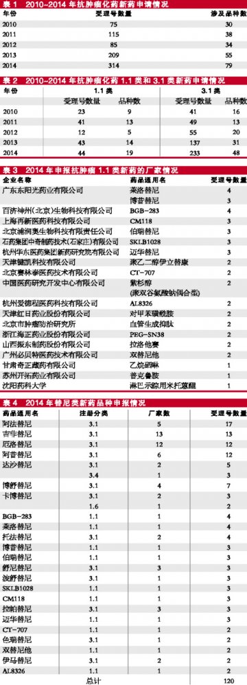 高涨的热情与过剩的替尼
