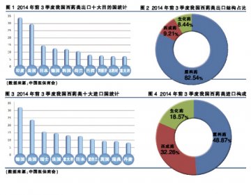 政策红利助西药类领跑增长榜