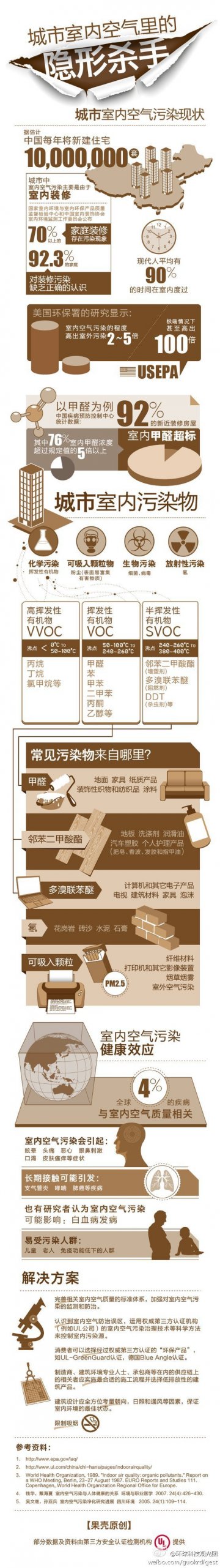 信息图：室内空气里的隐形杀手