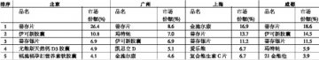 维生素销售迎来暖冬