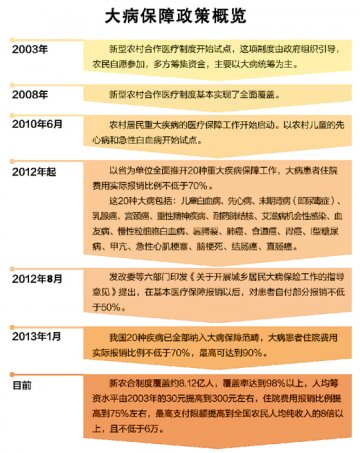 大病保障正在加快完善