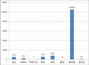 国内外热带病与寄生虫病舆情监测简报_第三十期