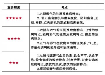 病因、发病与病机考点解析