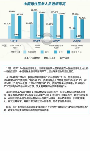 信息图：中国男性医务人员吸烟状况