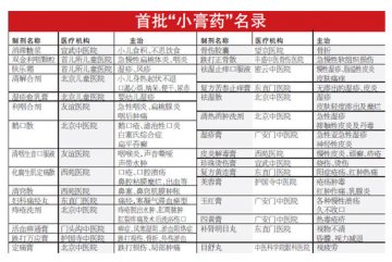 30种中医“小膏药”名单公布 有望纳入医保报销