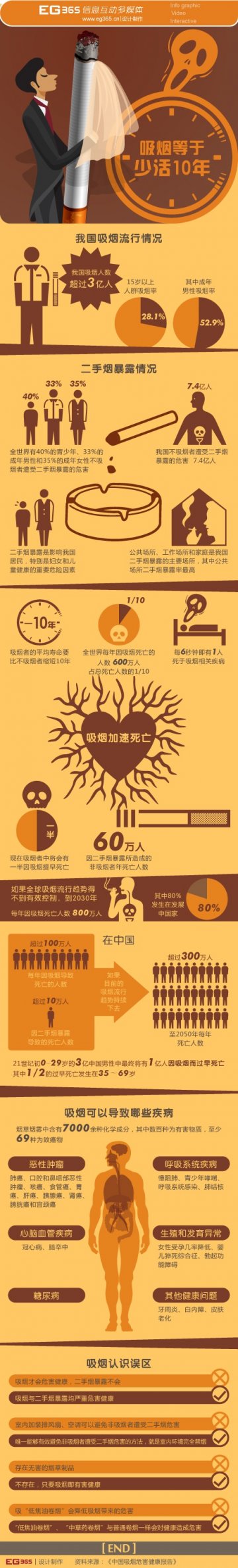 信息图：吸烟等于少活10年