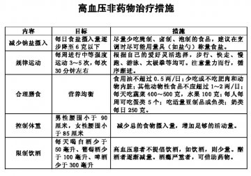 新《高血压防治指南》三大看点