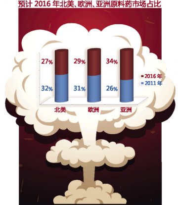 高效原料药绝地引爆