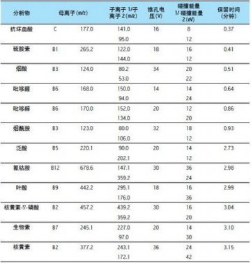 快速分析婴幼儿配方奶粉中标准添加的水溶性维生素