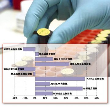 生物技术：危机渐离，还是适者世界