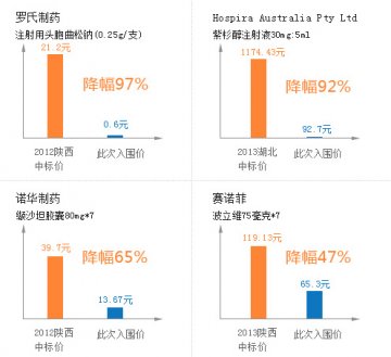 陕西新增基药不区分厂家 大幅降价逼退外资药企