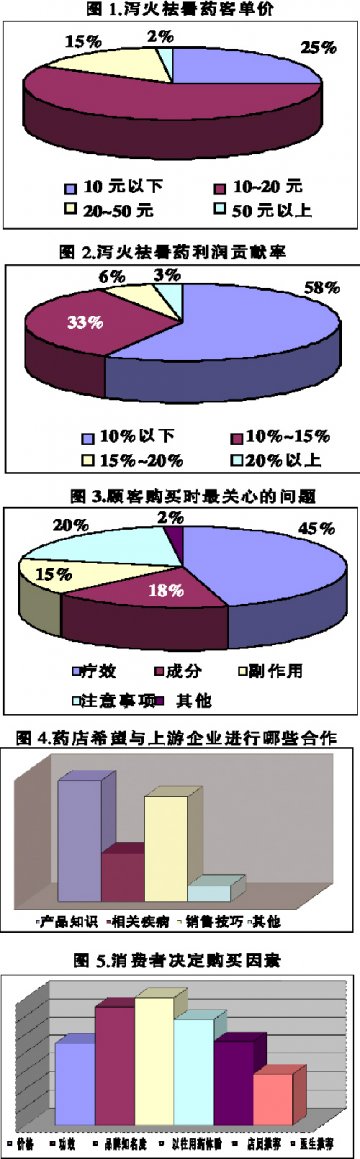 泻火祛暑药销售遇热愈热