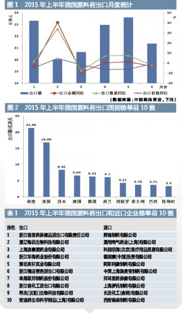 上半年原料药贸易罕见弱开局