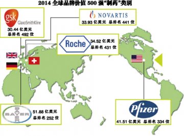 欧洲制药公司品牌更值钱