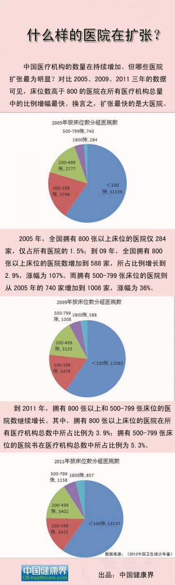 信息图：什么样的医院在扩张
