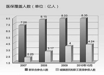 解读2010年中国医改：缓解看病难社保广覆盖