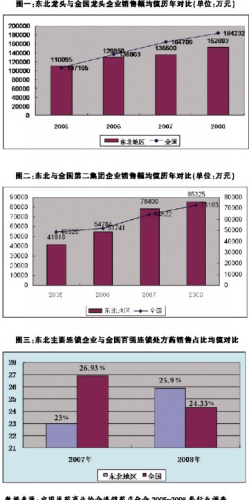 售药能力优于全国均值